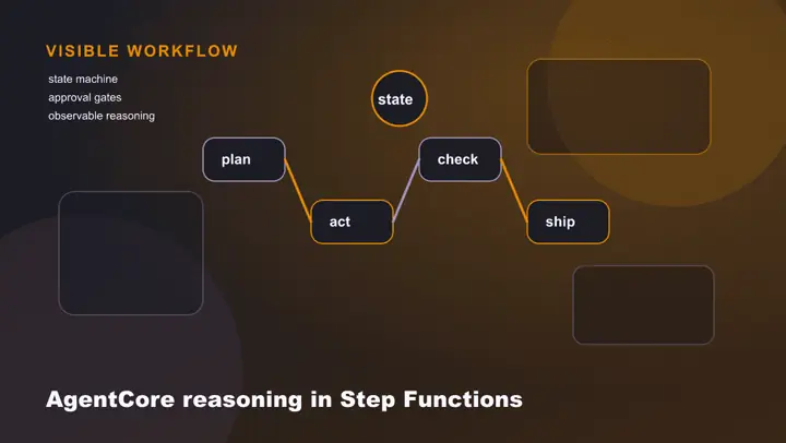 AWS incorpora el razonamiento agente dentro de Step Functions e intenta domar al agente con un flujo de trabajo visible