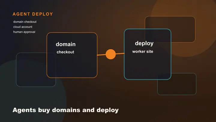 Cloudflare quiere que los agentes vean clientes de la nube y compren dominios sin pedir ayuda a un humano